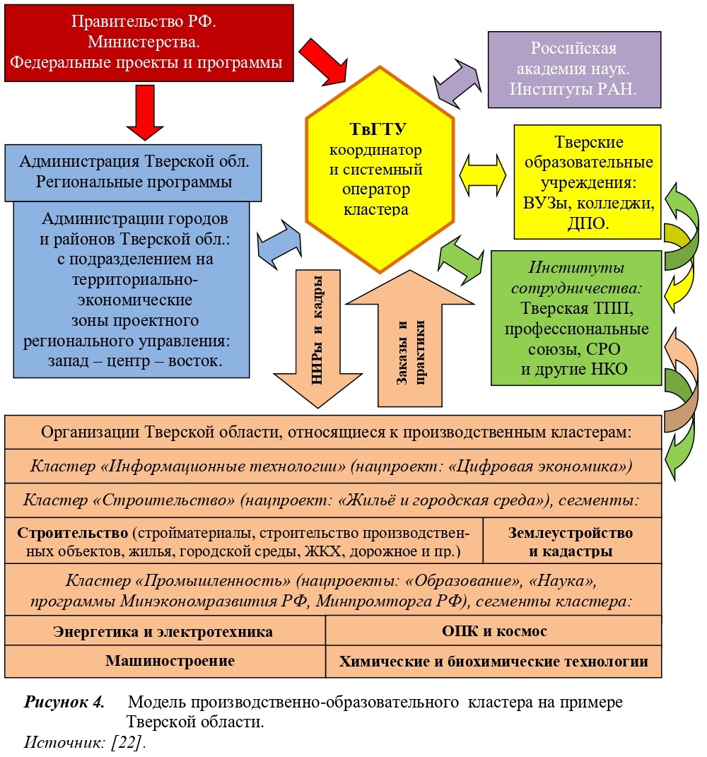 Кластер учебных заведений